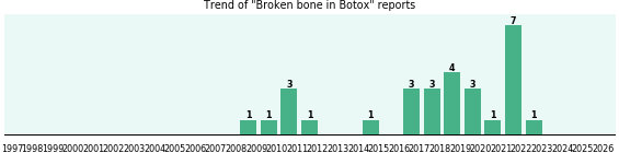 Could Botox cause Broken bone?
